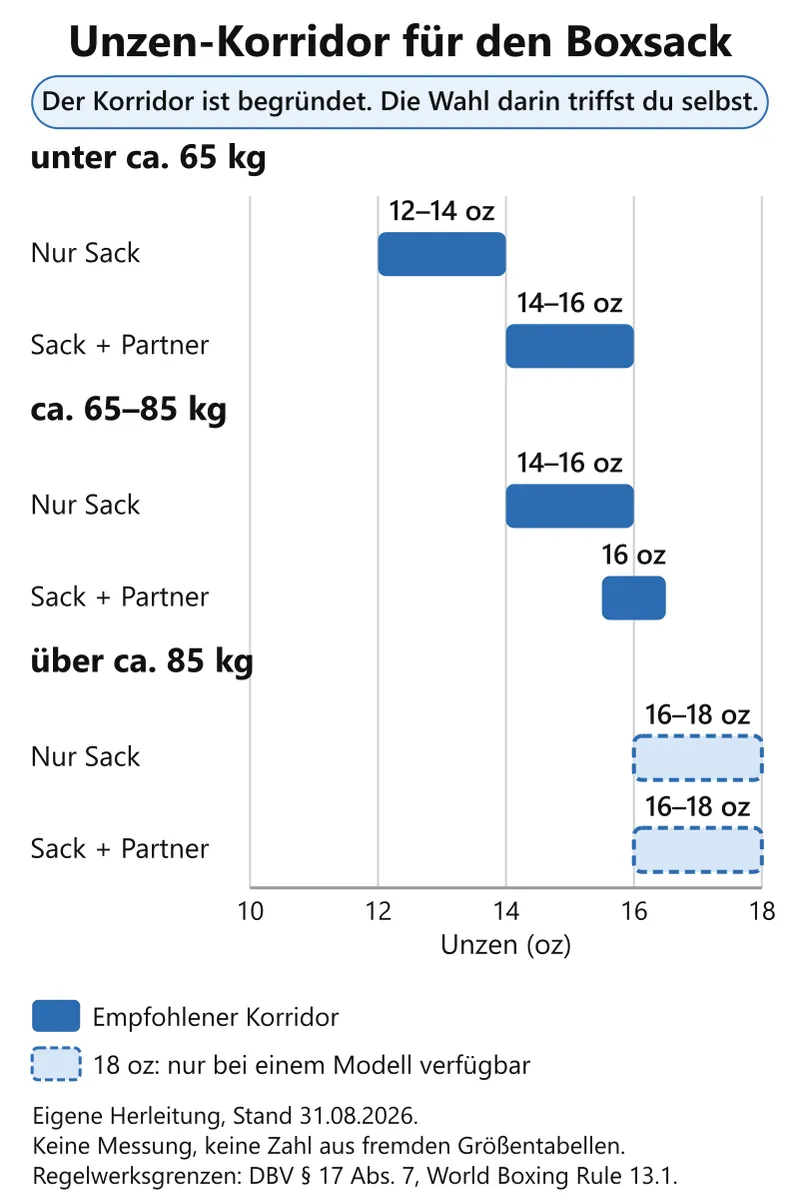 Diagramm: Unzen-Korridore für Boxhandschuhe nach Körpergewicht und Anwendung. Für jede Kombination ist ein Bereich statt einer einzelnen Zahl angegeben.